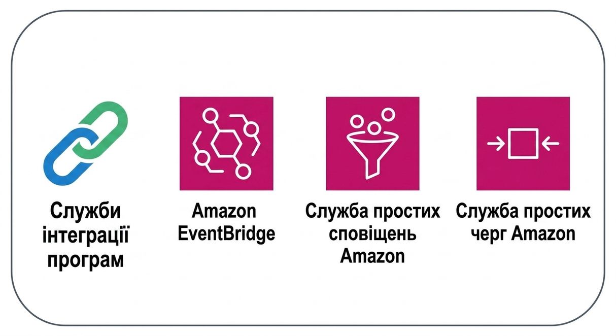 Набір сервісів AWS у розділі application services.
