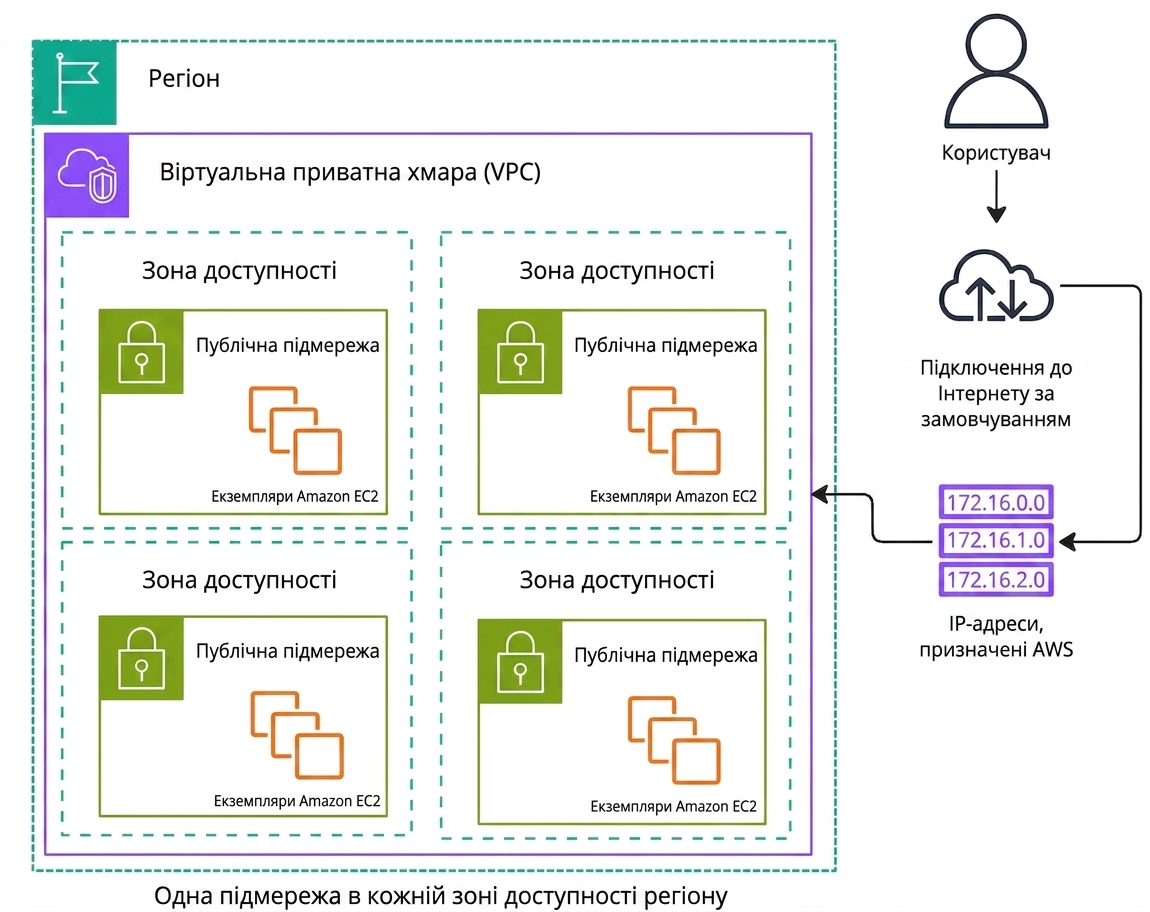 Схема архітектури роботи типового Amazon VPC.