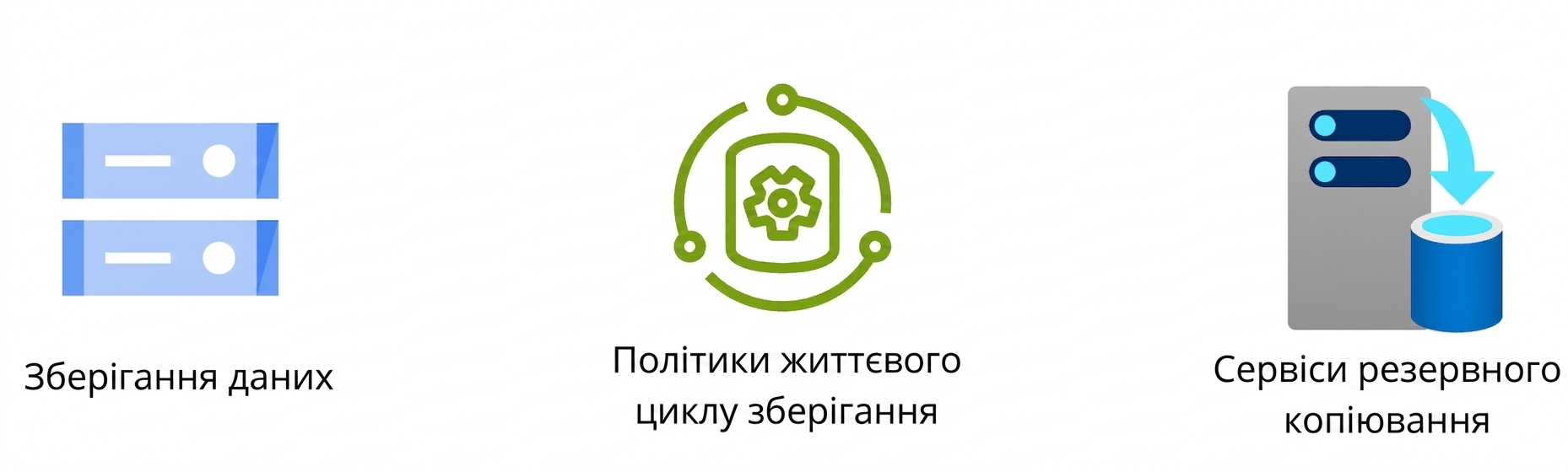 Три піктограми: сховище даних, політики життєвого циклу та резервне копіювання.