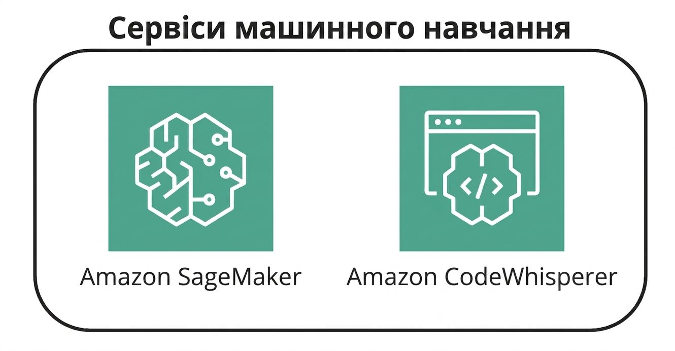 Дві піктограми, що представляють сервіси AWS ML.