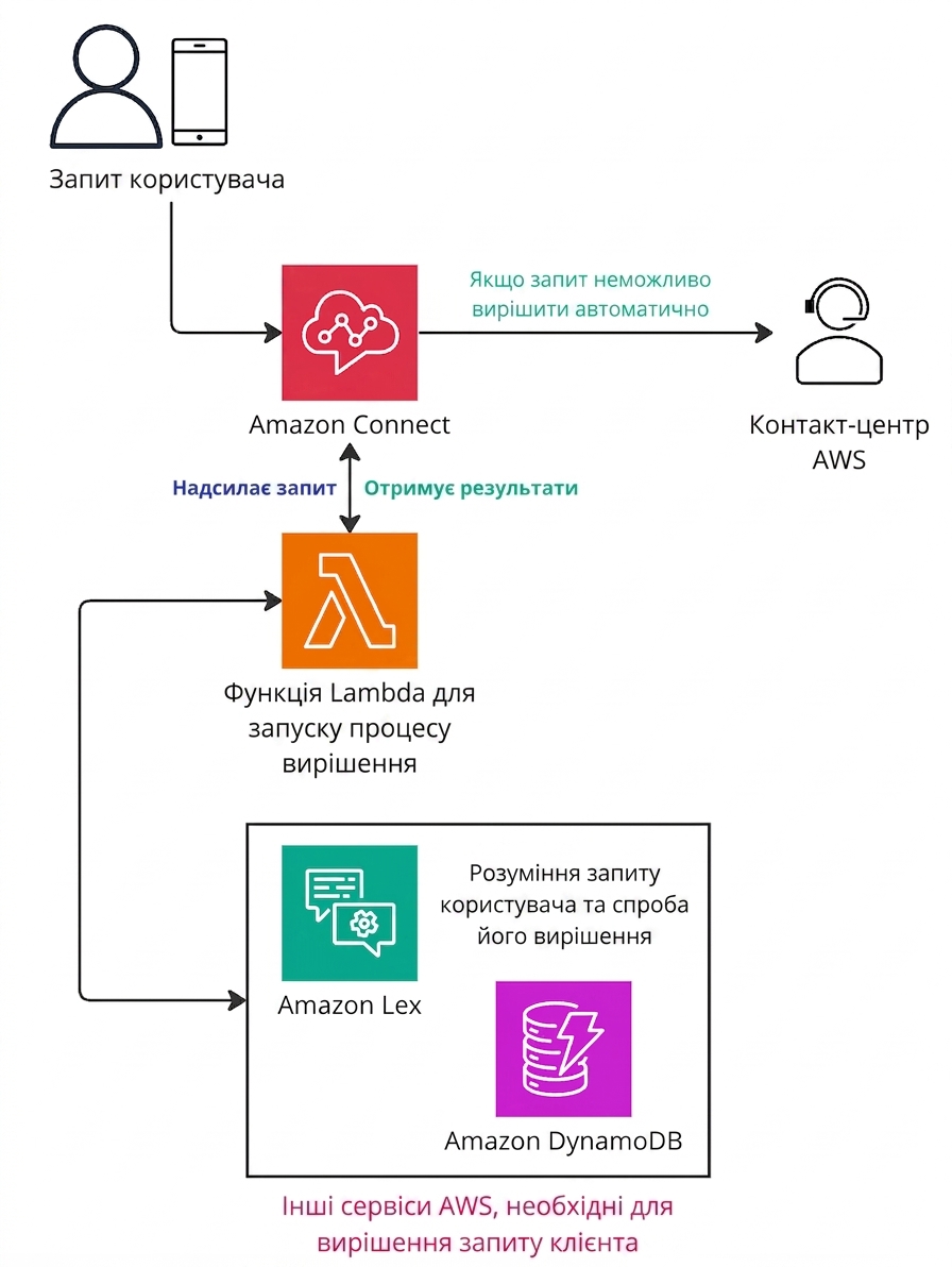 Діаграма архітектури, що пояснює роботу Amazon Connect.