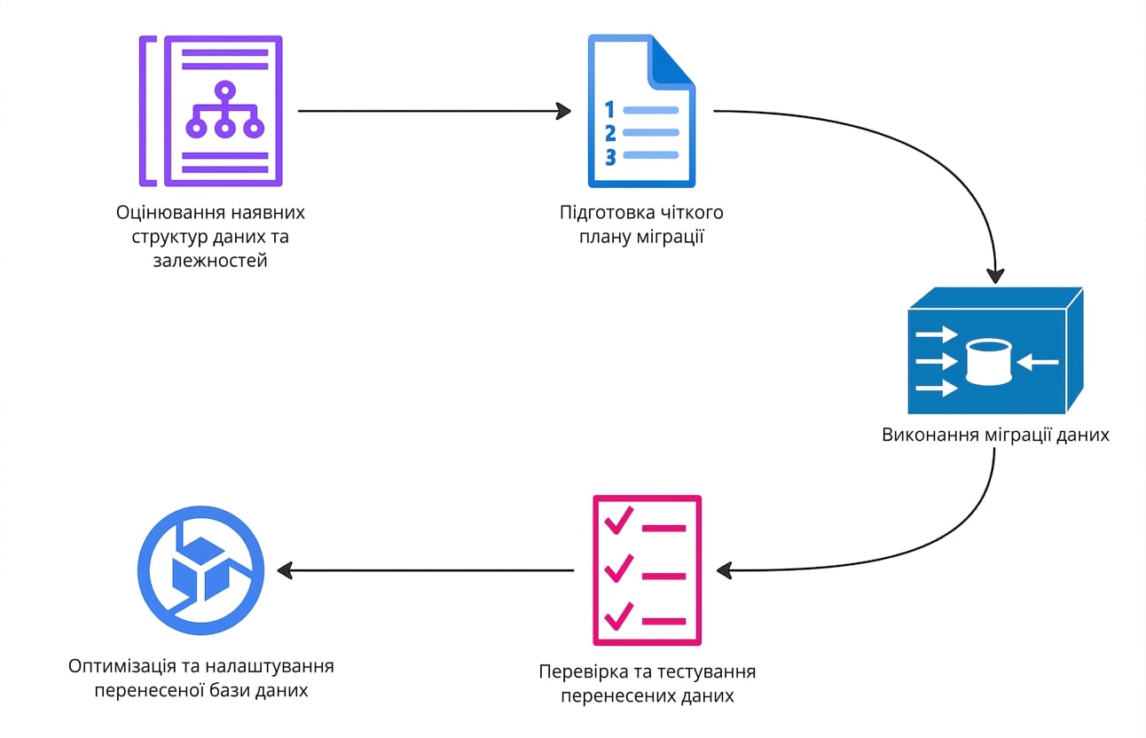 Схема процесу з кроками проєкту з міграції даних.
