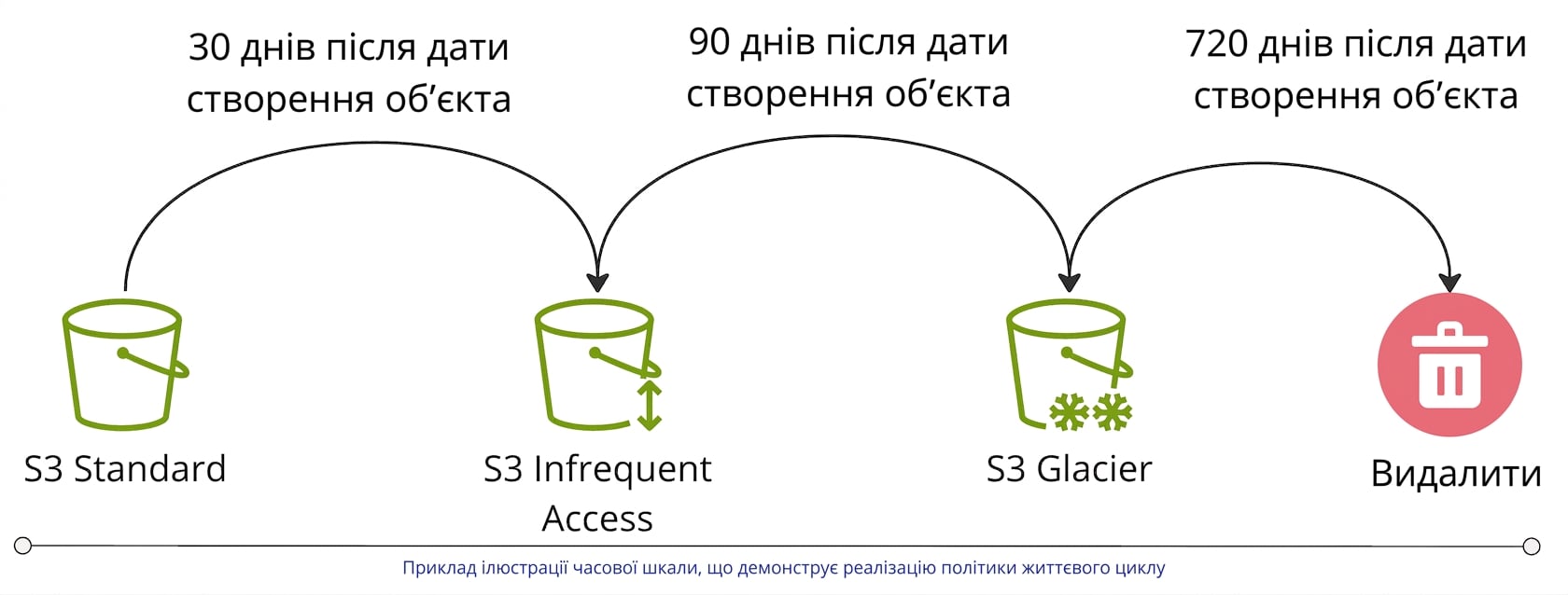 Схема потоку, що ілюструє приклад політики життєвого циклу зберігання.