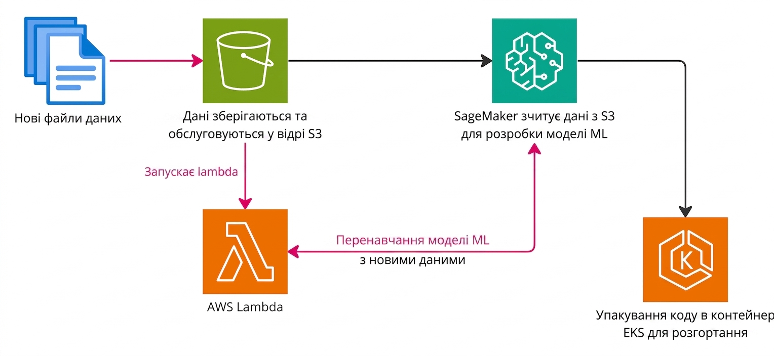 Схема, що пояснює створення конвеєра машинного навчання в AWS.