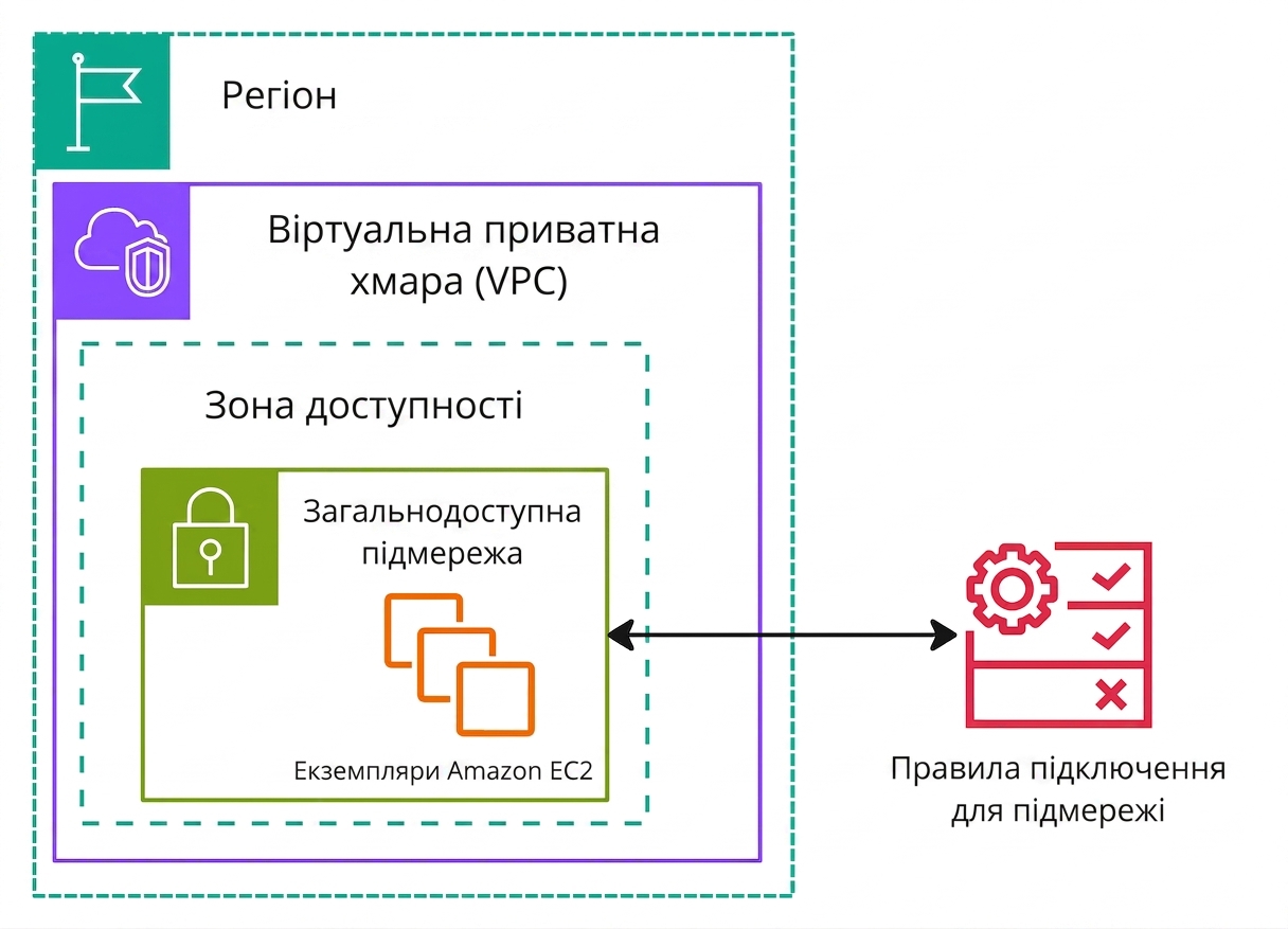 Схема архітектури Network Access Control Lists.