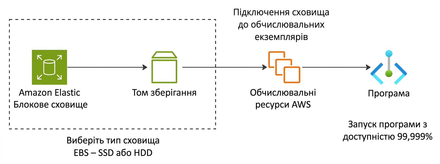Горизонтальна схема: застосунок працює на Amazon EBS.