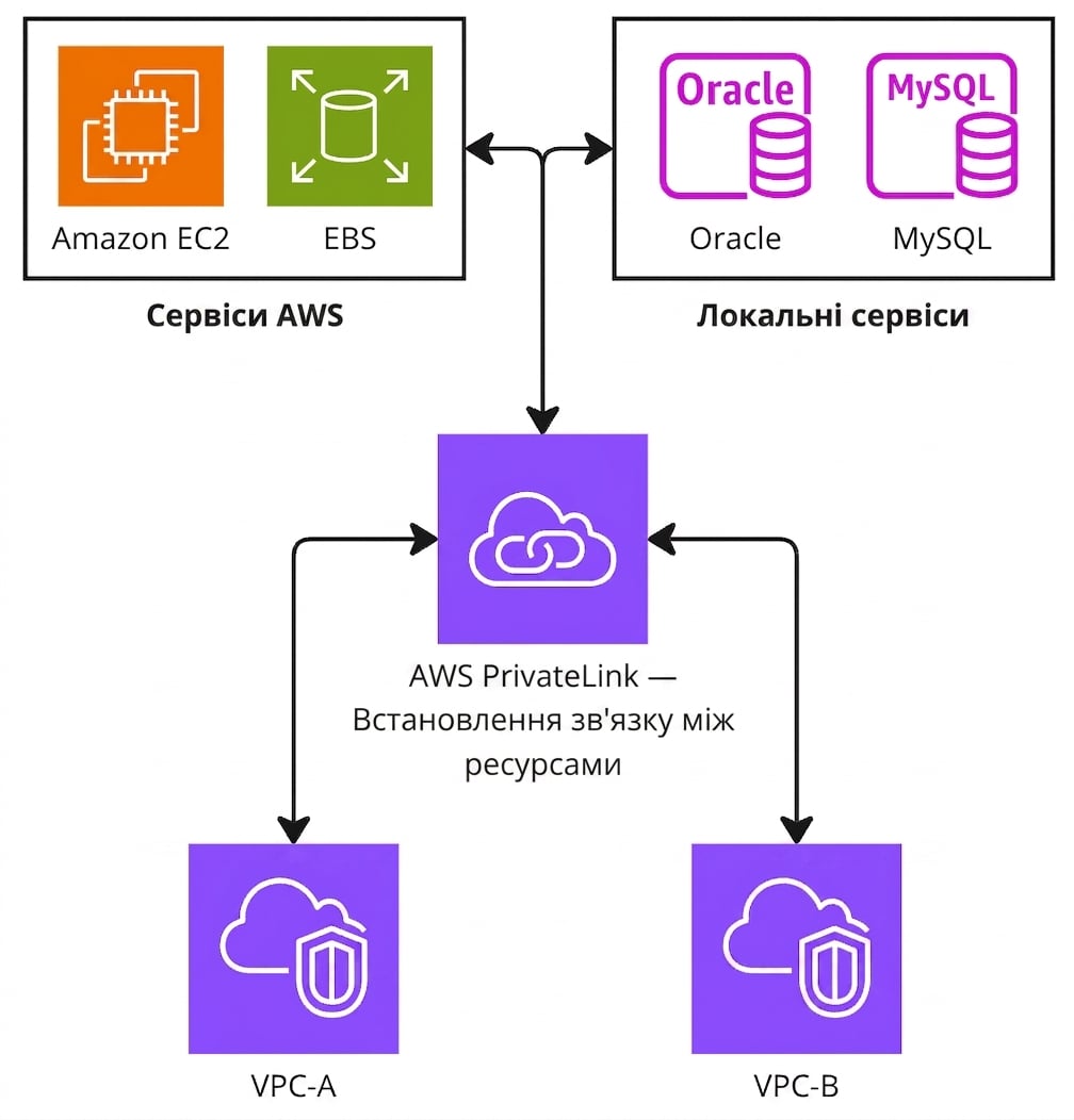 Схема архітектури AWS PrivateLink.
