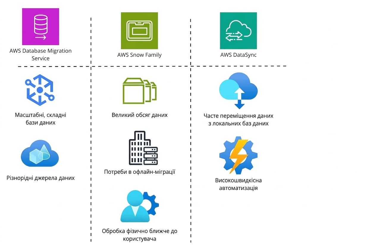 Табличний перелік піктограм з можливостями AWS Database Migration Service, AWS Snow Family та AWS DataSync.