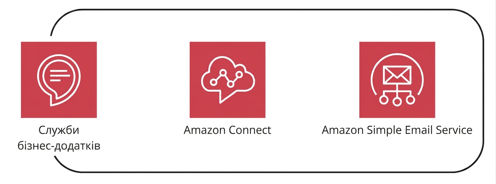 Набір сервісів AWS у розділі business application services.