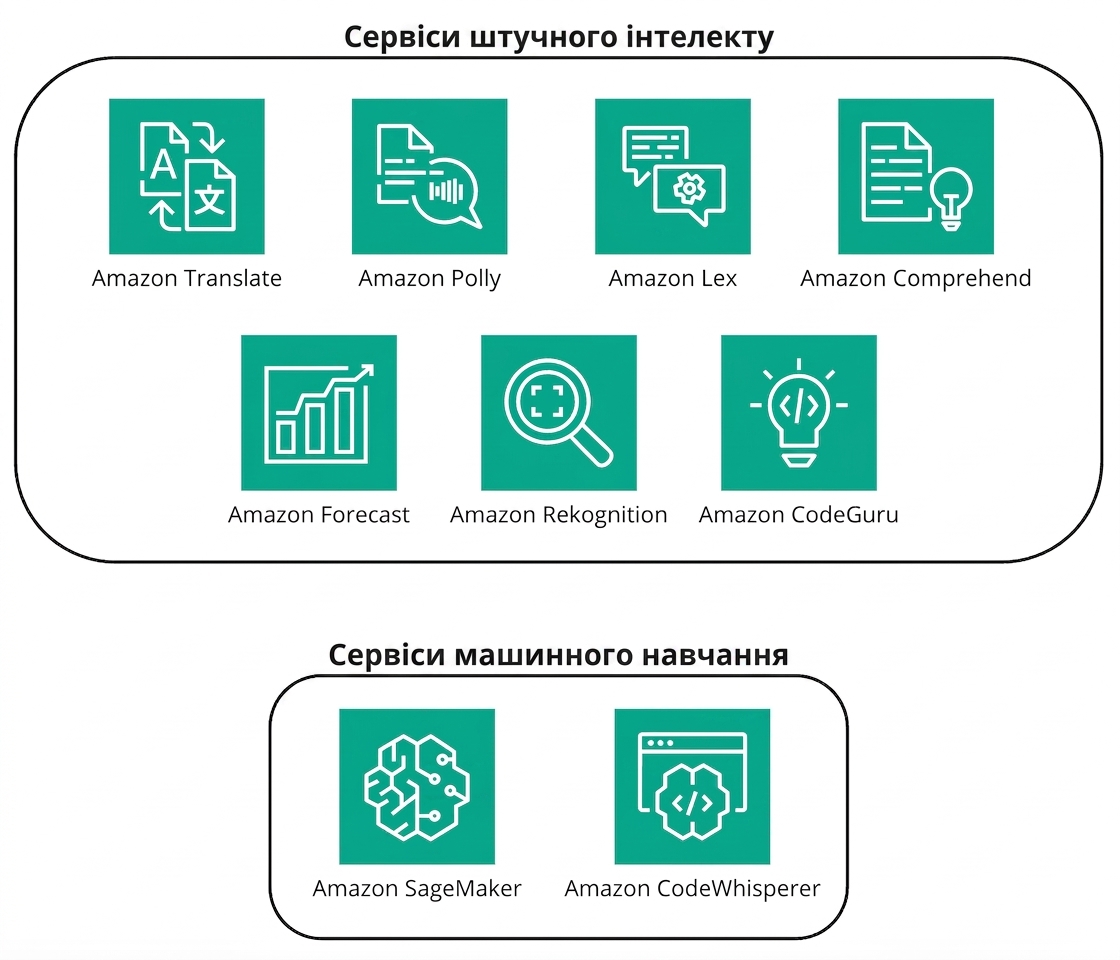 Набір піктограм, що показують сервіси AI та ML в AWS.