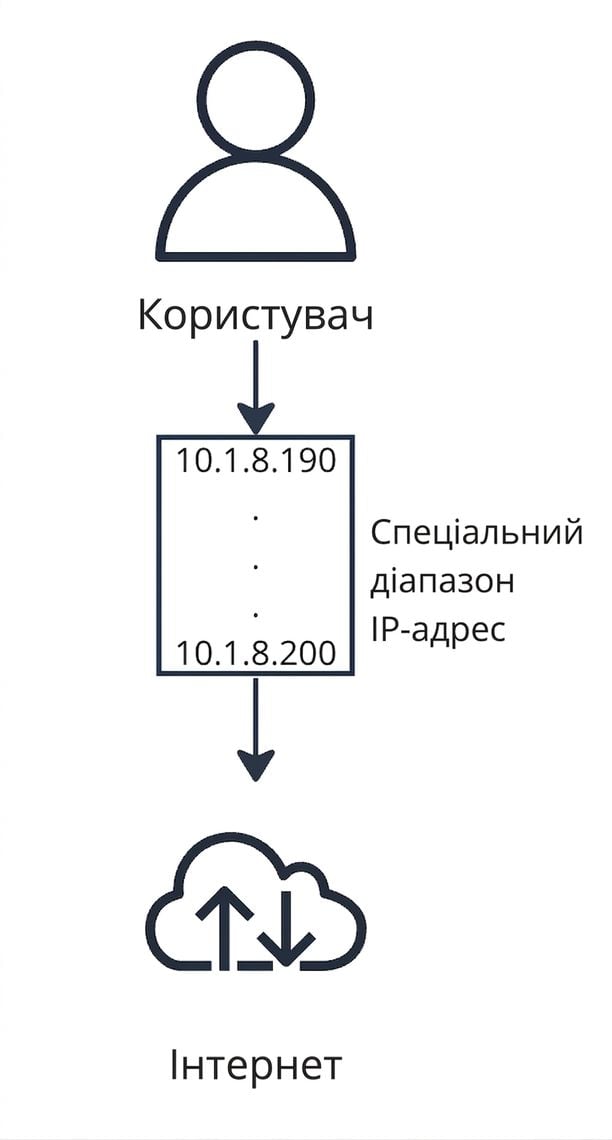 Блок-схема підключення користувача до інтернету.