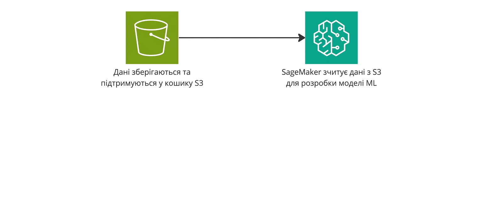 Схема потоку: SageMaker читає дані з бакета S3.