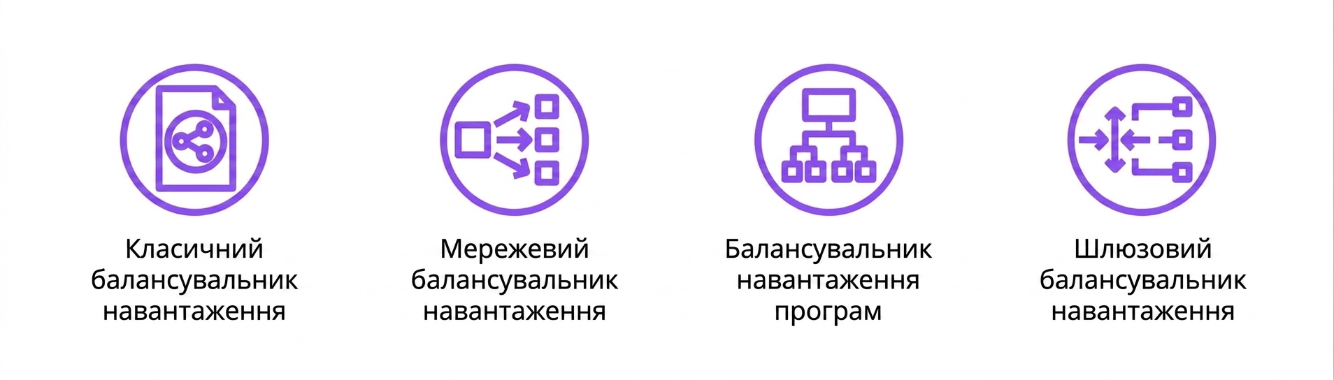 Чотири піктограми: classic, network, application і gateway load balancers.