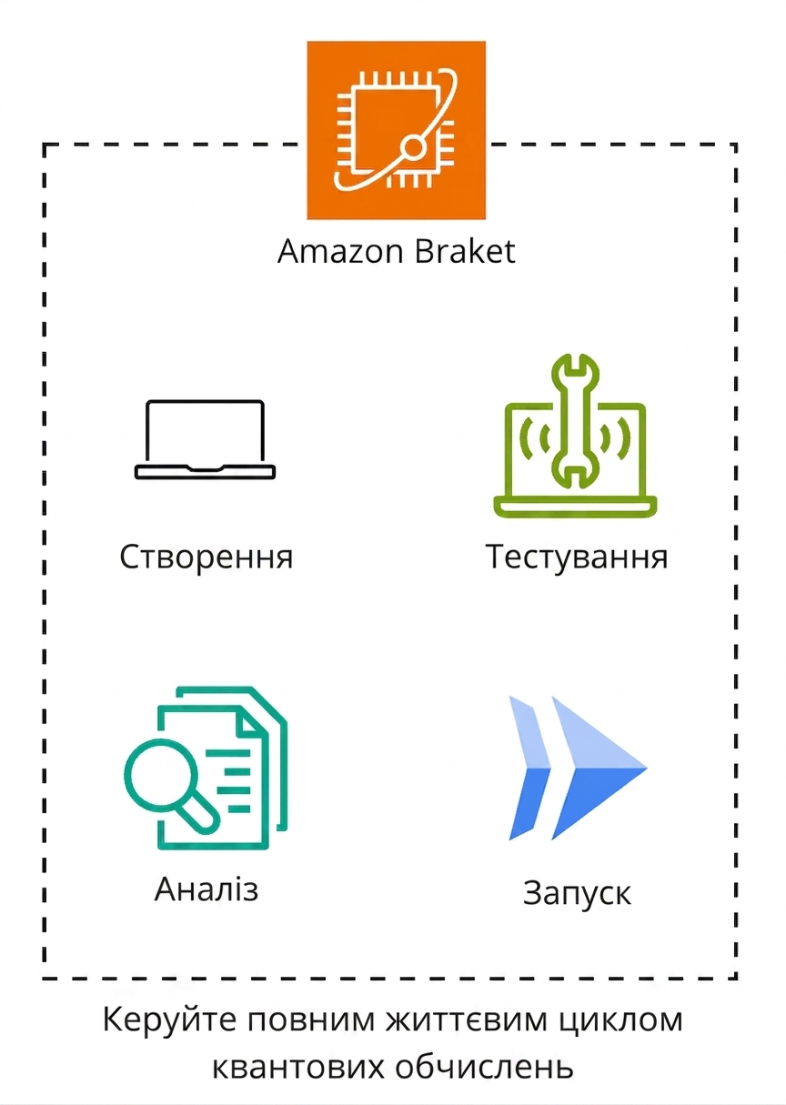 Діаграма архітектури, що пояснює роботу Amazon Braket.