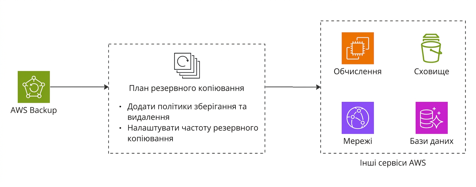 Схема потоку, що пояснює AWS Backup.