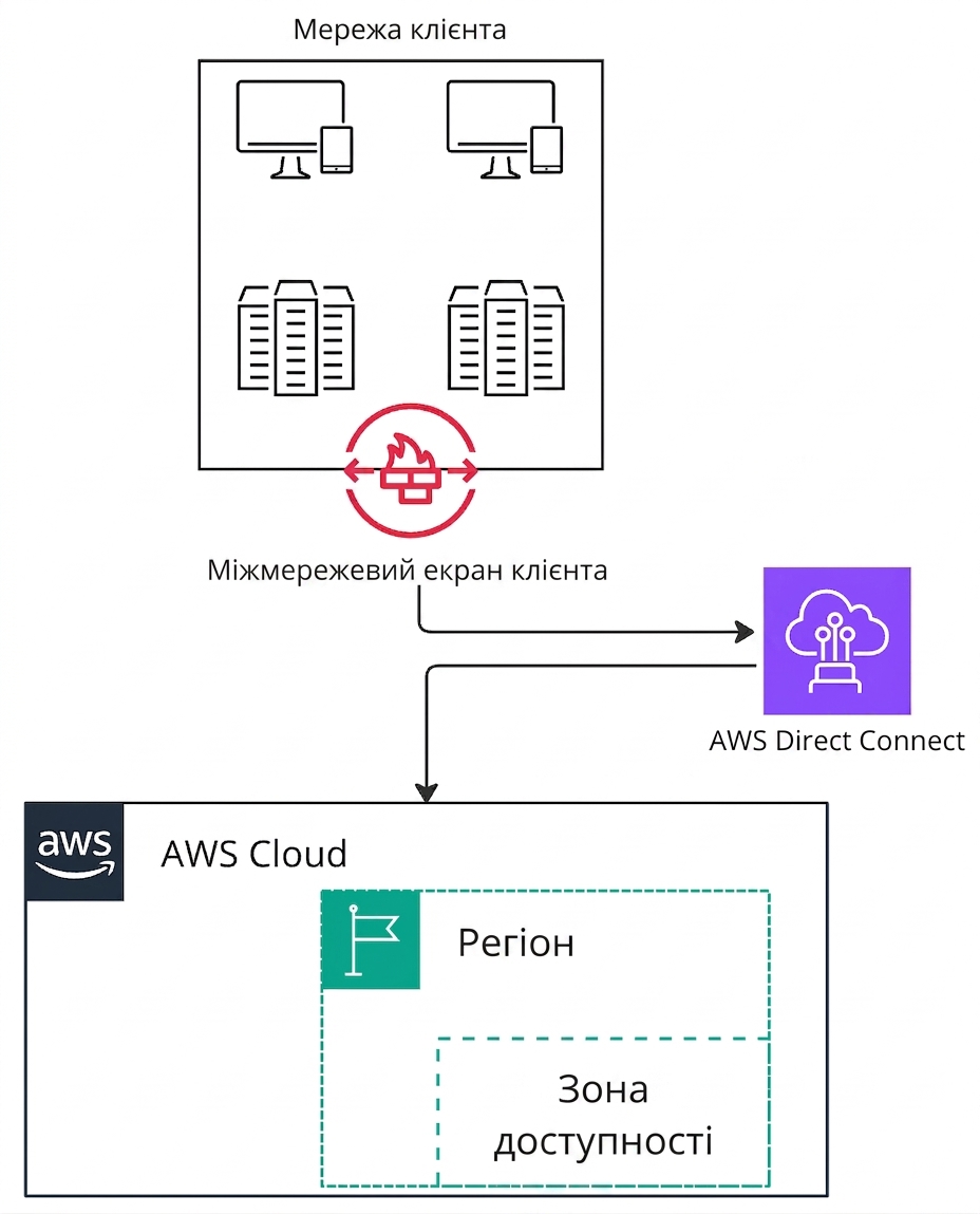 Схема підключення до AWS через Direct Connect.