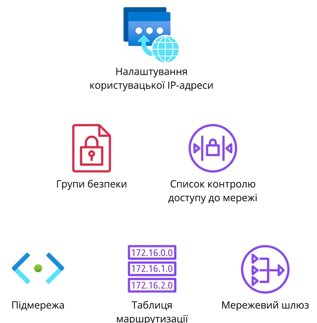 Кілька піктограм: мережеві налаштування, security groups, списки контролю доступу, підмережі, таблиці маршрутів і мережевий шлюз.