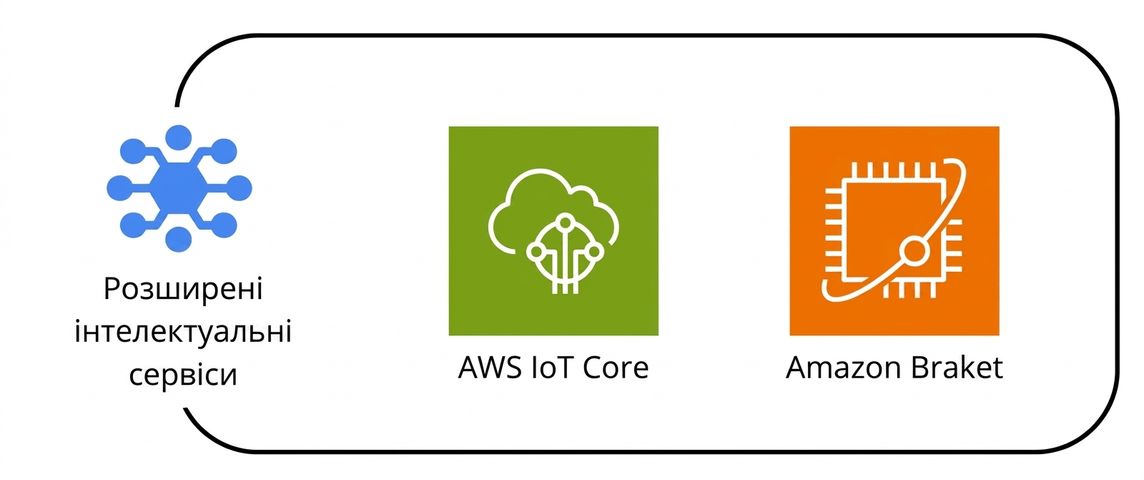 Набір сервісів AWS у розділі advanced intelligence services.