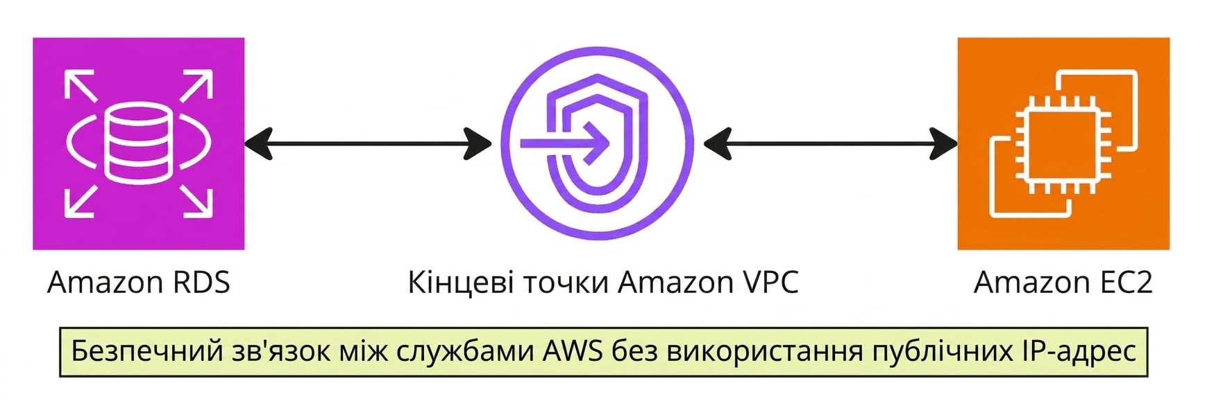 Схема архітектури VPC endpoints.