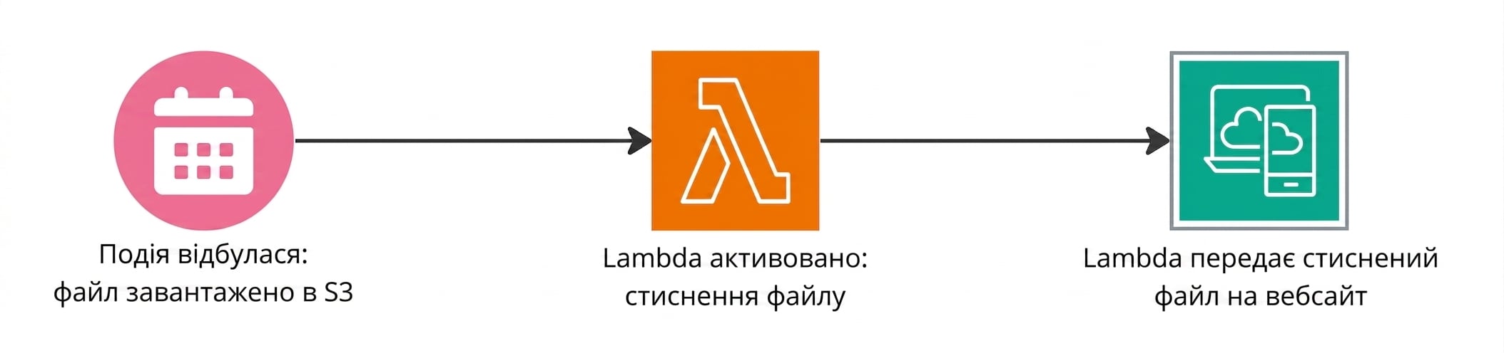 Блок-схема, як функції Lambda спрацьовують під час події.