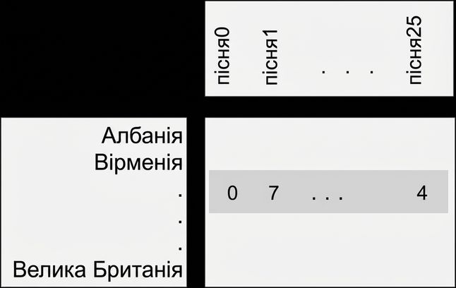 Дані Eurovision
