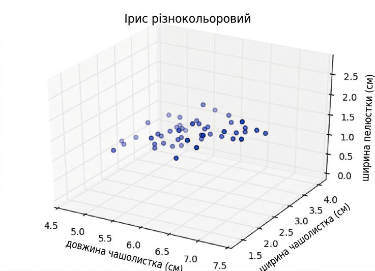 Точки versicolor у 3D: довжина чашолистка vs ширина чашолистка vs ширина пелюстки