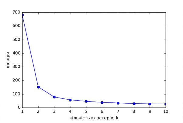 Лінійний графік: кількість кластерів vs інерція