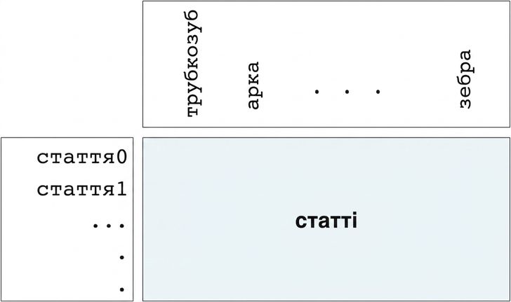 Масив частот слів у статтях