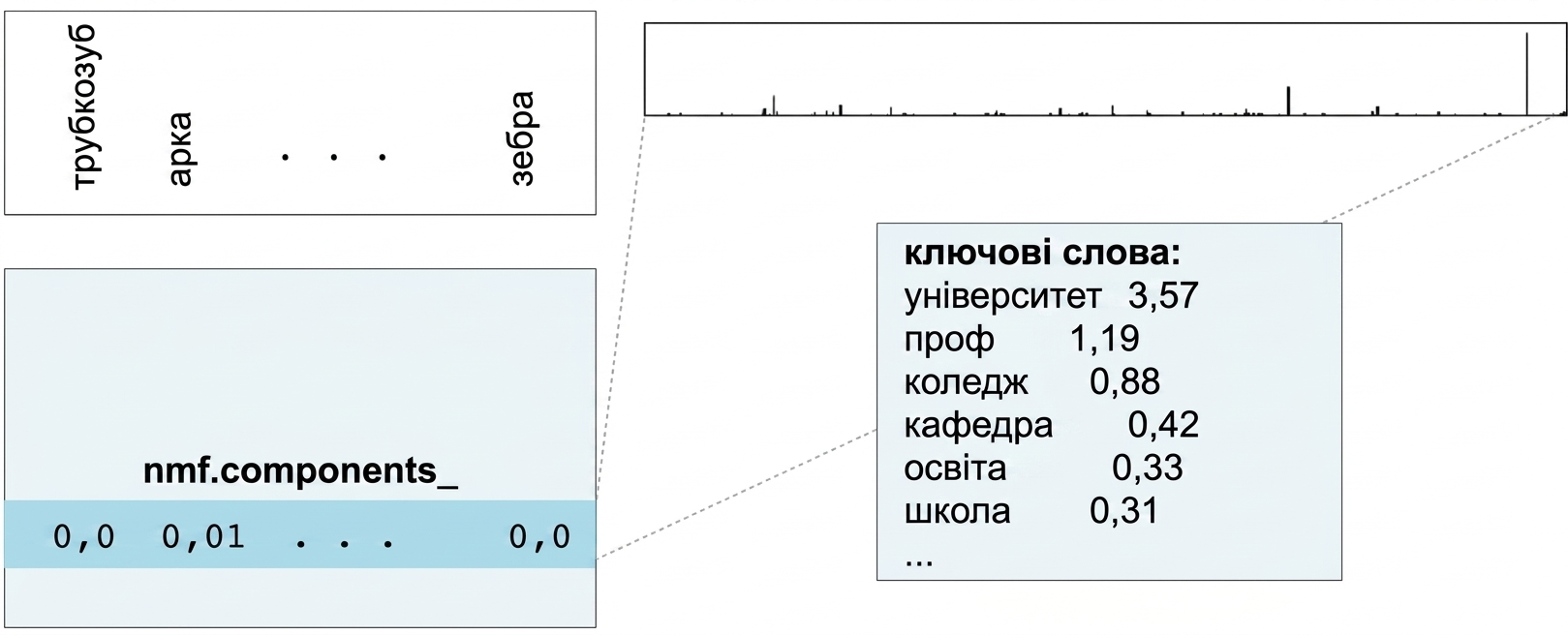 новий блок із топ-словами з іншого рядка nmf.components_: university 3.57, prof 1.19, college 0.88 тощо