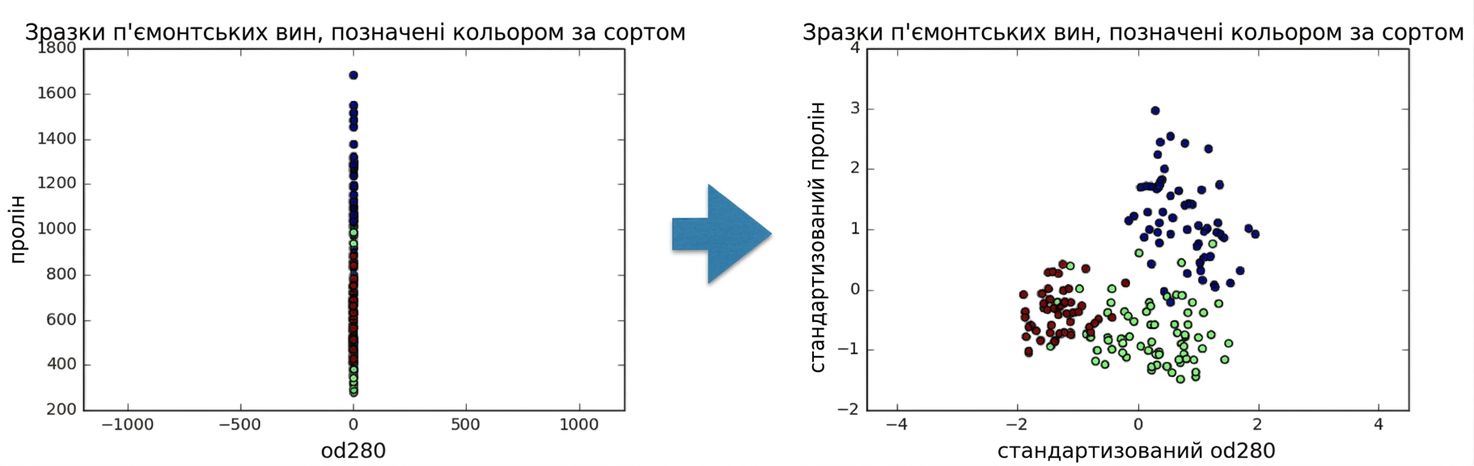 Точкова діаграма: стандартизовані od280 проти стандартизованої proline