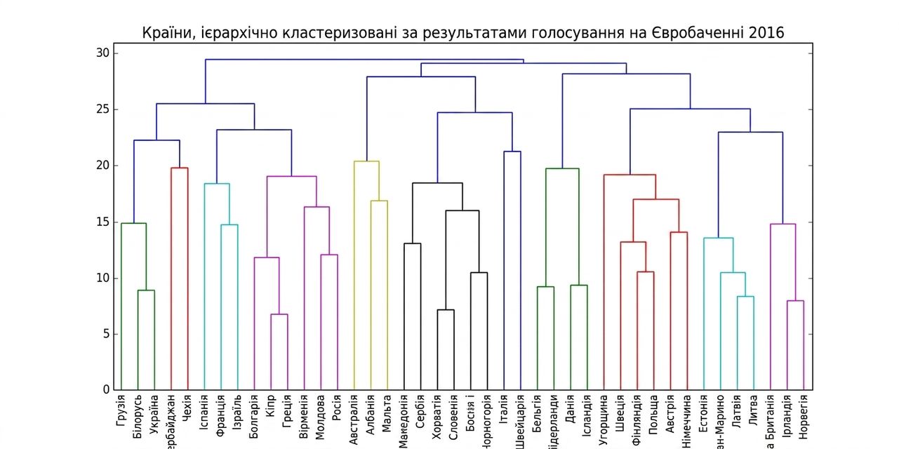 Ієрархічне кластерування Eurovision