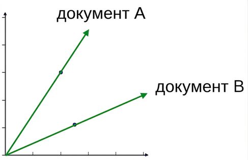 Точкова діаграма документів A і B з двома різними прямими через початок під різними кутами
