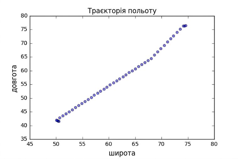 Точкова діаграма: довгота vs широта