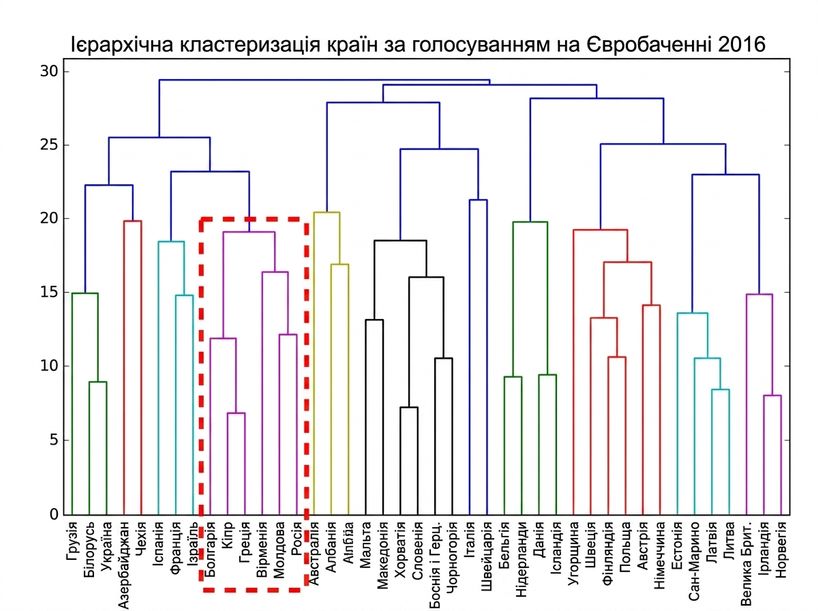 Один кластер в ієрархічному кластеруванні Eurovision