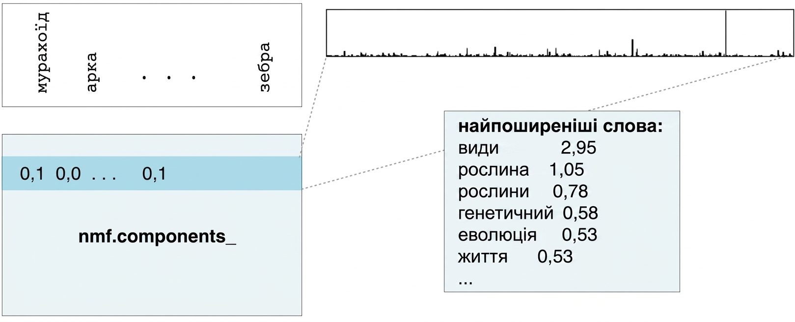 блок із топ-словами та значеннями: species 2.95, plant 1.05, plants 0.78 тощо