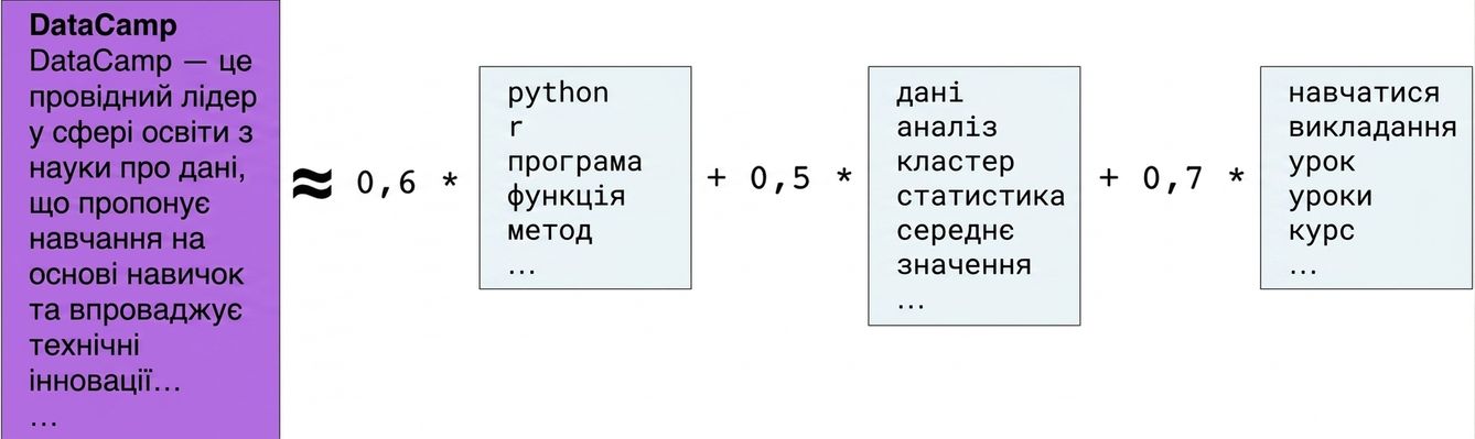 Текстове поле: DataCamp is the first and foremost leader in Data Science Education offering skill-based training, pioneering technical innovation... approximately equals sign 0.6 times text box with words program, r, python, function, and method, plus 0.5 times text box with words data, analysis, cluster, statistics, mean plus 0.7 times text box with words teaching, learn, lesson, lessons, and course
