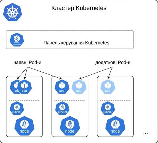 Масштабування в Kubernetes