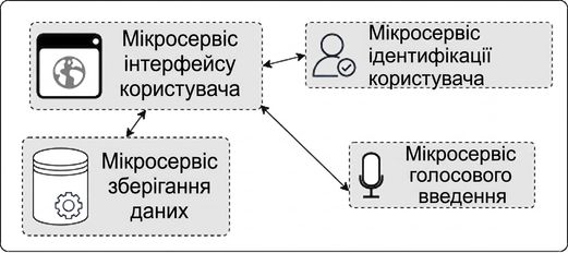 зображення мікросервісів