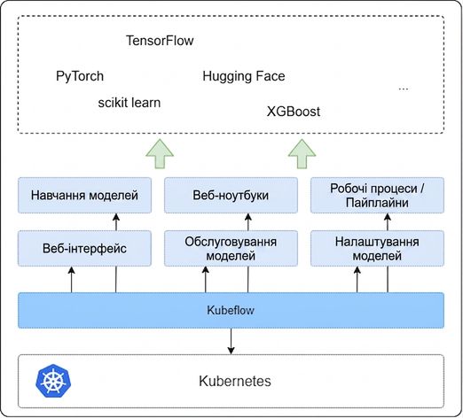 Огляд Kubeflow