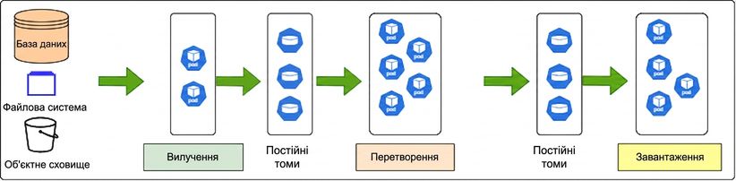 MLOps у Kubernetes