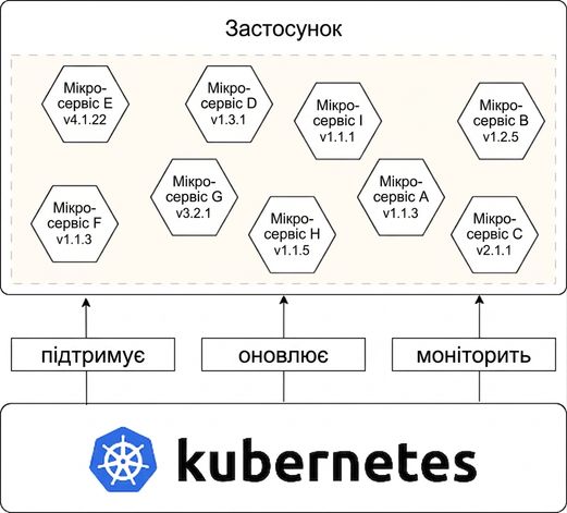 блоки сучасного ПЗ