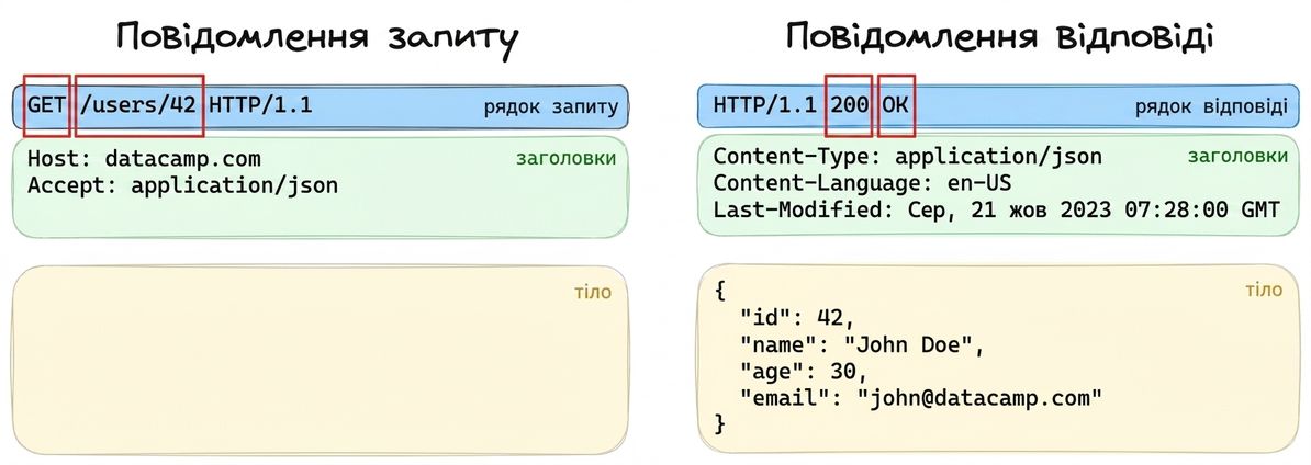 Приклад трьох окремих частин повідомлення запиту чи відповіді, підсвічено стартовий рядок