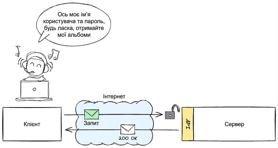 Користувач отримує доступ до музичних альбомів через клієнт, указуючи ім'я користувача та пароль. Запит надсилається через Інтернет на сервер через API і повертає «200 OK», що означає успішний доступ.