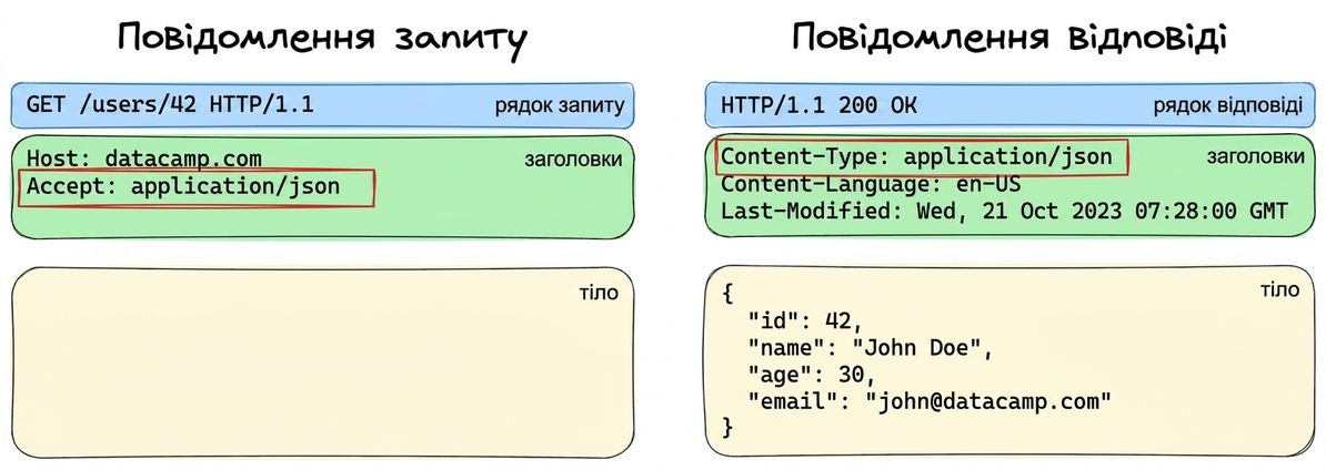 Приклад трьох окремих частин повідомлення запиту чи відповіді, підсвічено заголовки