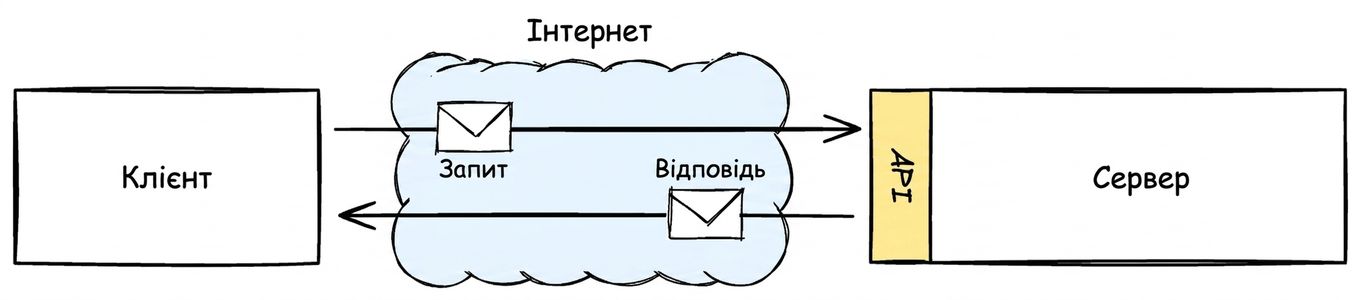 Схема взаємодії клієнт–сервер через інтернет за допомогою API з позначеними повідомленнями запиту та відповіді.