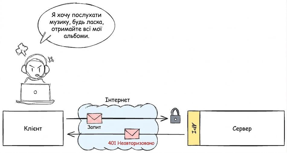 Користувач намагається отримати доступ до музичних альбомів через клієнт. Запит надсилається через Інтернет на сервер через API, але повертає відповідь «401 Unauthorized».