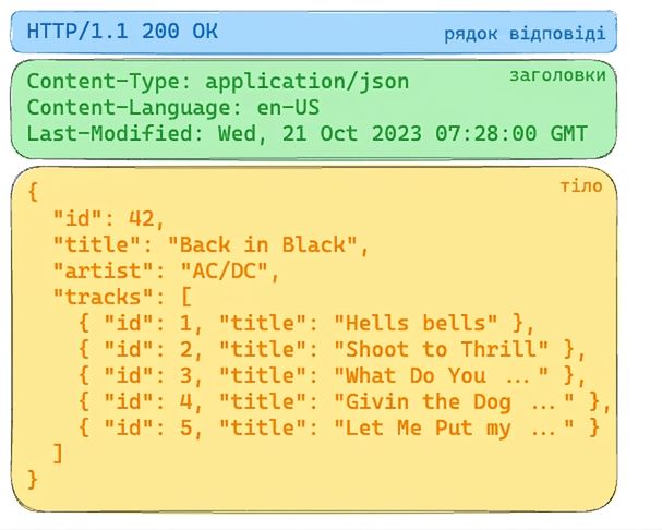 Відповідь Album API з HTTP 200 OK. Заголовки вказують на JSON. Тіло містить дані про альбом «Back in Black» гурту AC/DC зі списком треків.