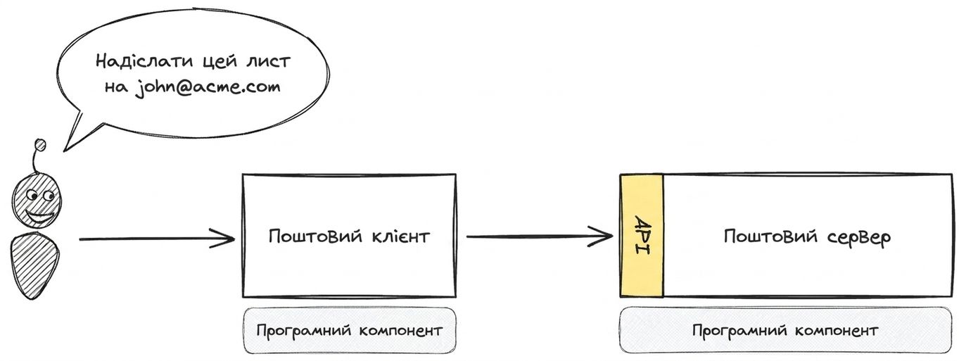 Схема взаємодії API між поштовим клієнтом і поштовим сервером для надсилання листа на john@acme.com.