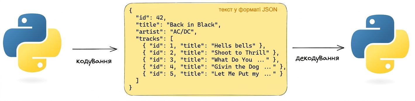 Візуалізація кодування й декодування JSON‑тексту в Python. JSON містить дані про альбом «Back in Black» гурту AC/DC.