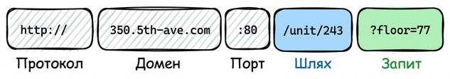 Схема з частинами URL: Protocol (http://), Domain (350.5th-ave.com), Port (:80), Path (/unit/243) і Query (?floor=77).